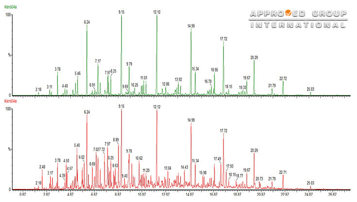 Figure 3: Red chromatogram shows the whole range of compounds in the kerosene. The green chromatogram shows a separate profile of the kerosene compound when monitored with a selective ion.