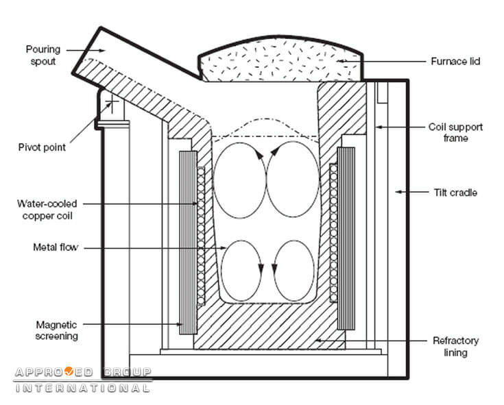 Figure 1: Induction Furnace.